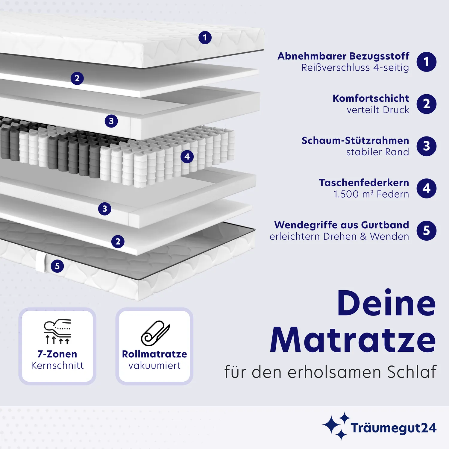 Galeriebild mit Querschnitt-Infografik einer Matratze